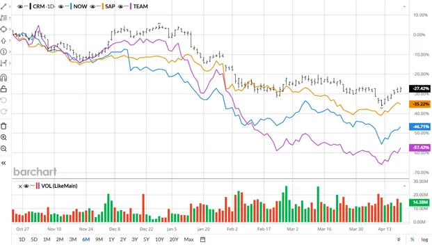 2026 SaaS sell-off chart, curtesy of barchart.com