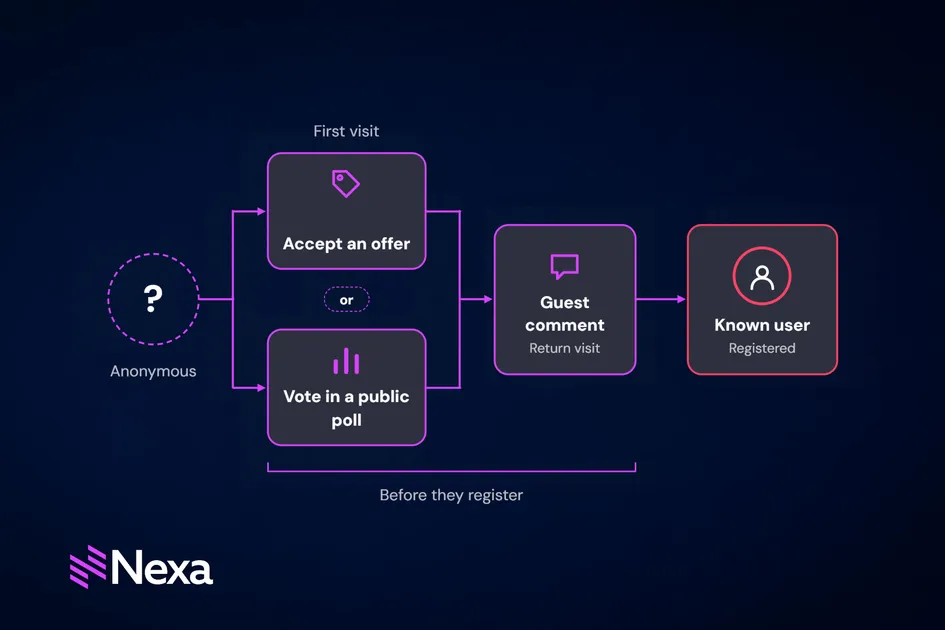 Anonymous visitor engagement in Glide Nexa: offers, polls, and comments