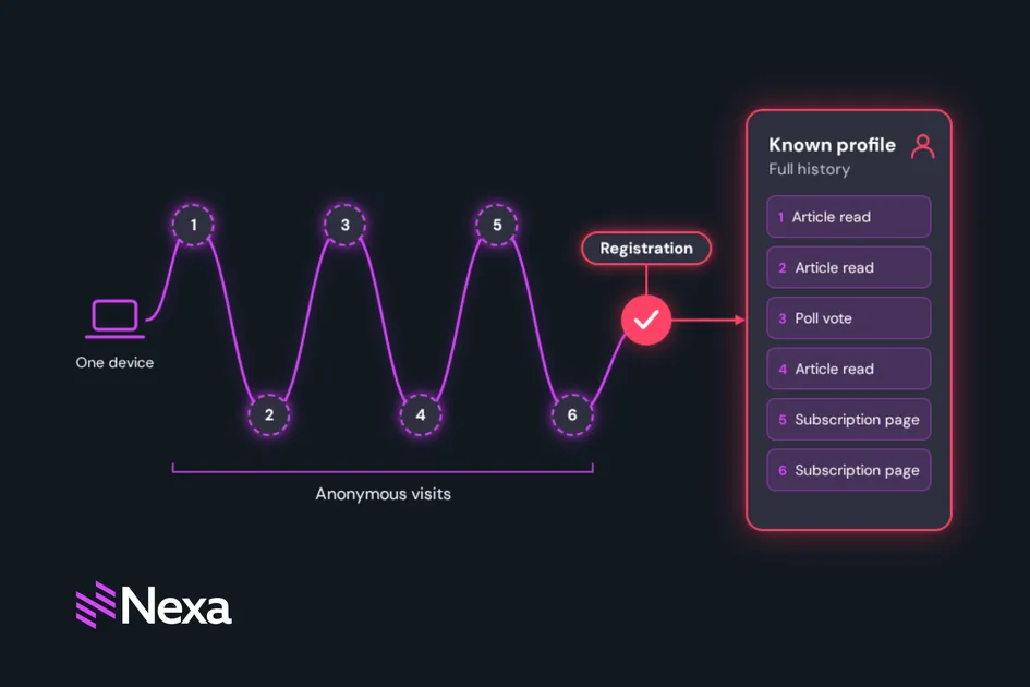 Anonymous visitor tracking in Glide Nexa: the journey before sign-up
