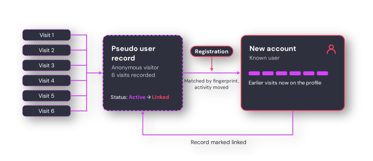 Flow showing anonymous visits recorded on a pseudo user record, then moved onto a new account at registration and the record marked as linked.