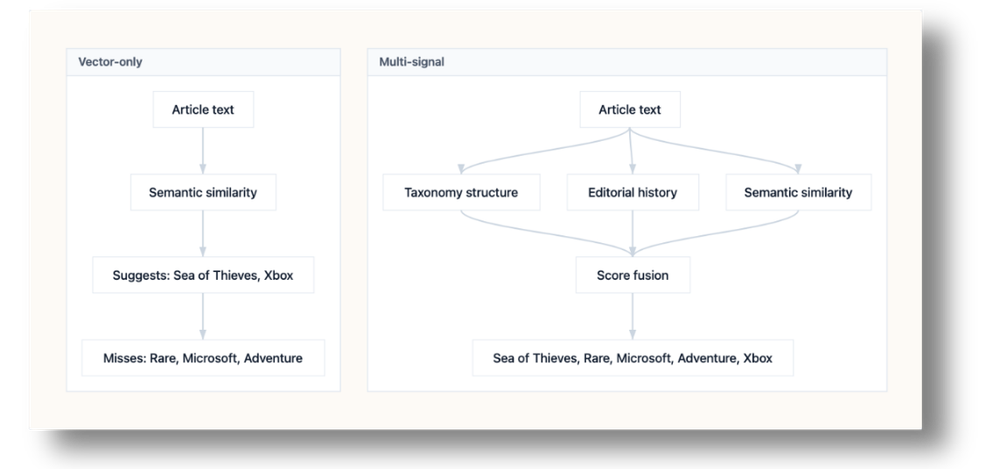 Vector-only tagging relies on semantic similarity alone. Multi-signal tagging adds taxonomy structure and editorial history before ranking suggestions.