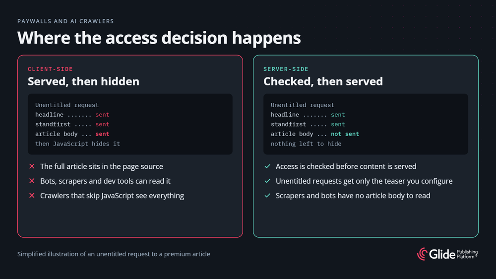 Comparison of client-side and server-side paywalls. Client-side: the full article is served and then hidden by JavaScript. Server-side: access is checked first and the article body is not sent.