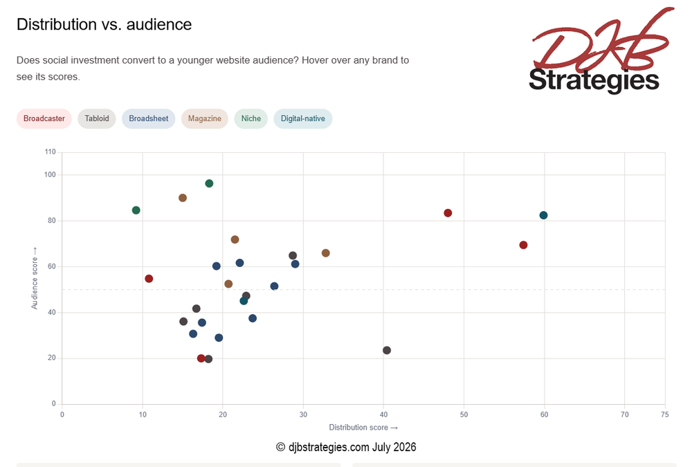 djb strategies emerging audience index July 2026