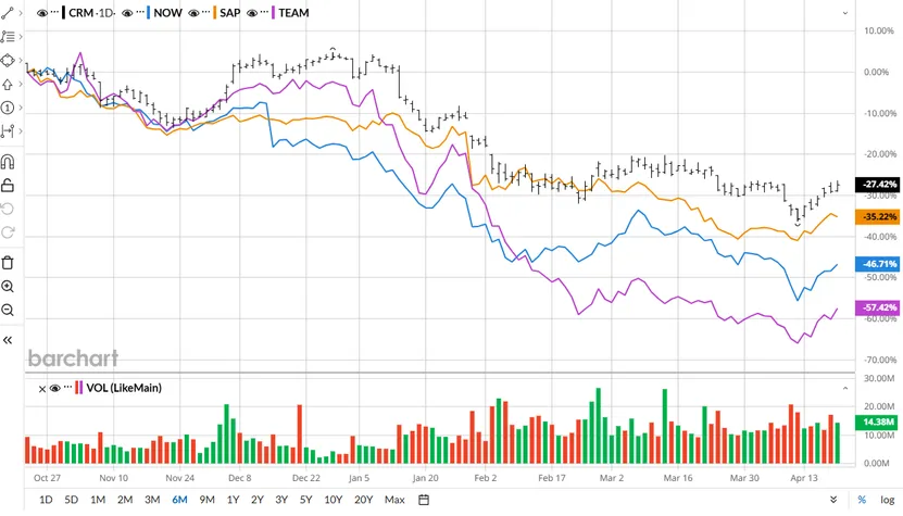 2026 SaaS sell-off chart, curtesy of barchart.com